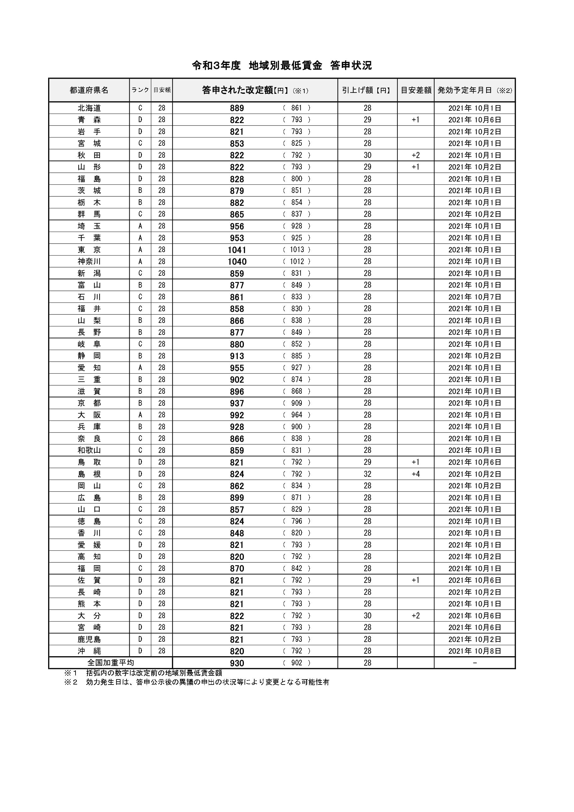 令和3年最低賃金の全国一覧